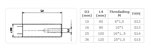 Cylindrical driver with internal thread