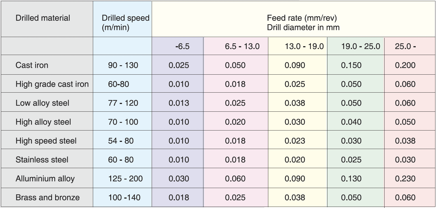 Recommended drilling parameters