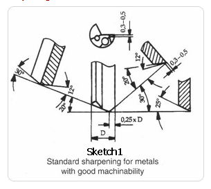 Sketch 1 standard sharpening for metals with good machinability