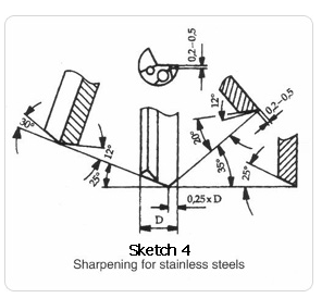 Sketch 4 sharpening for stainless steels